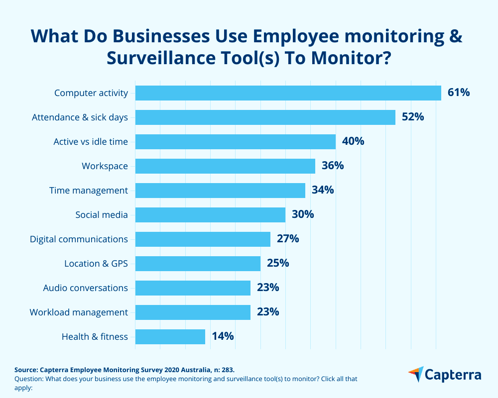 chart showing monitoring tool usage