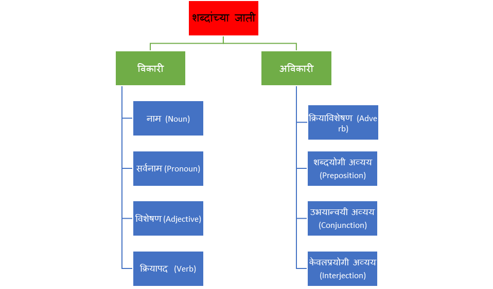 Marathi Grammar part of speech