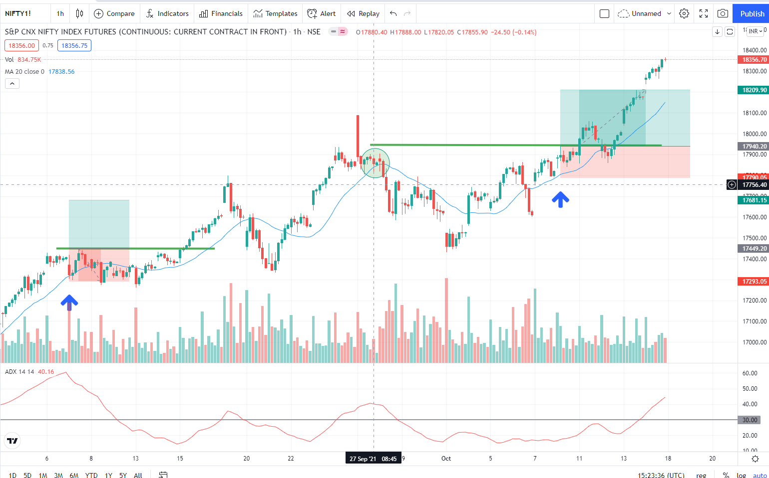 futures trading strategy #2