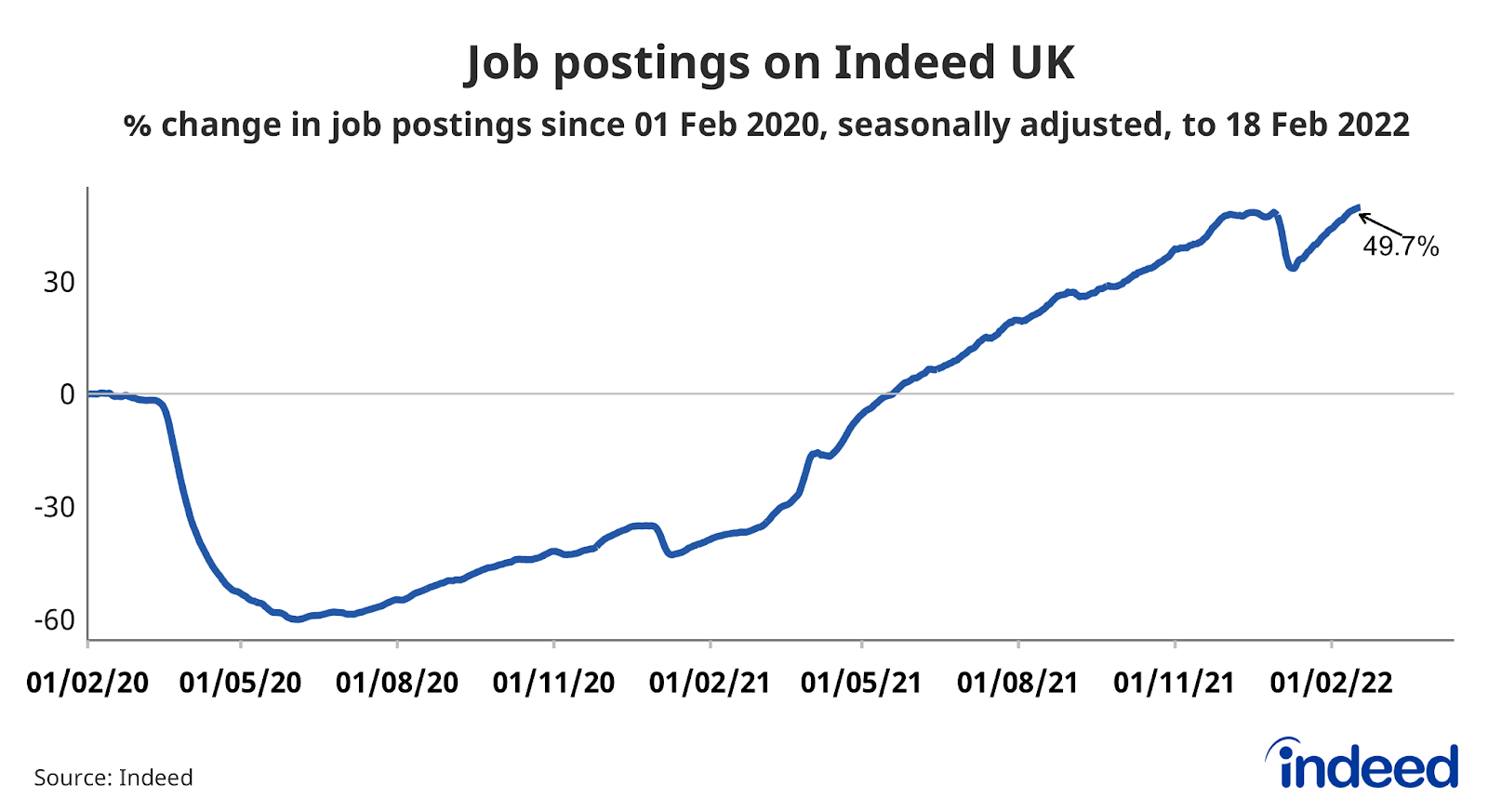 A line graph titled “Job postings on Indeed UK”