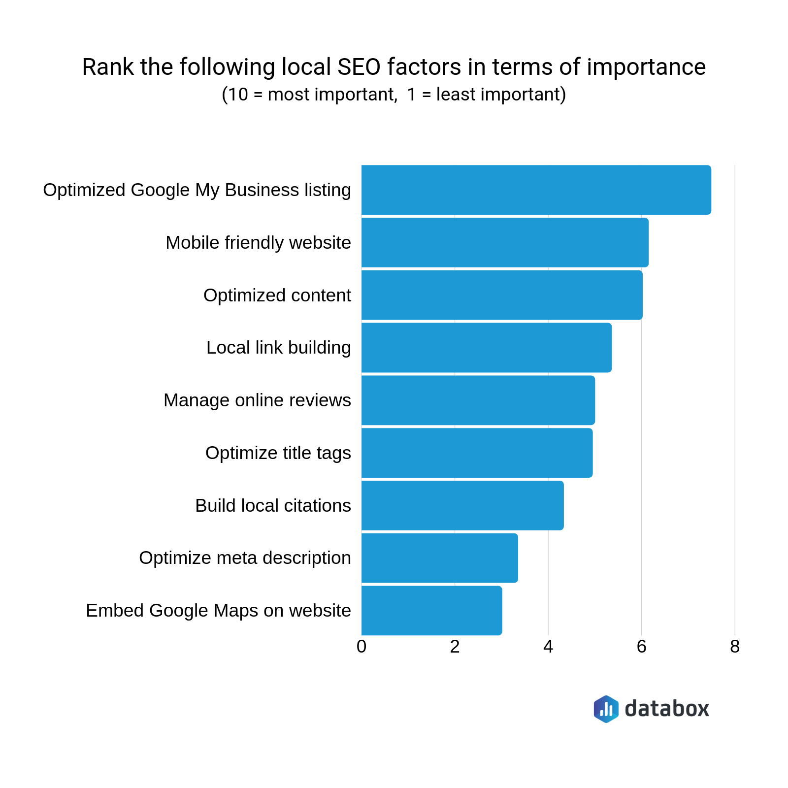 the most important local seo factors