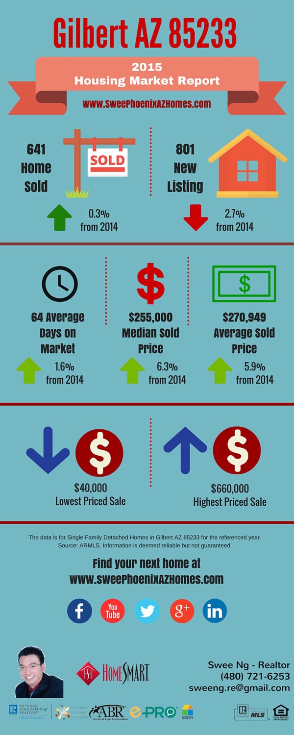 2015 Housing Market Report Gilbert AZ 85233