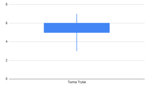 Resultado em planilhas boxplot