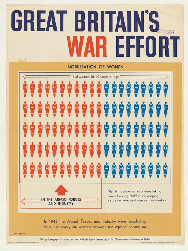 Great Britain S War Effort Mobilisation Of Women In 1943 The Armed Forces And Industry Were Employing 55 Out Of Every 100 Women Between The Ages Of 18 And 40 Google Arts Culture