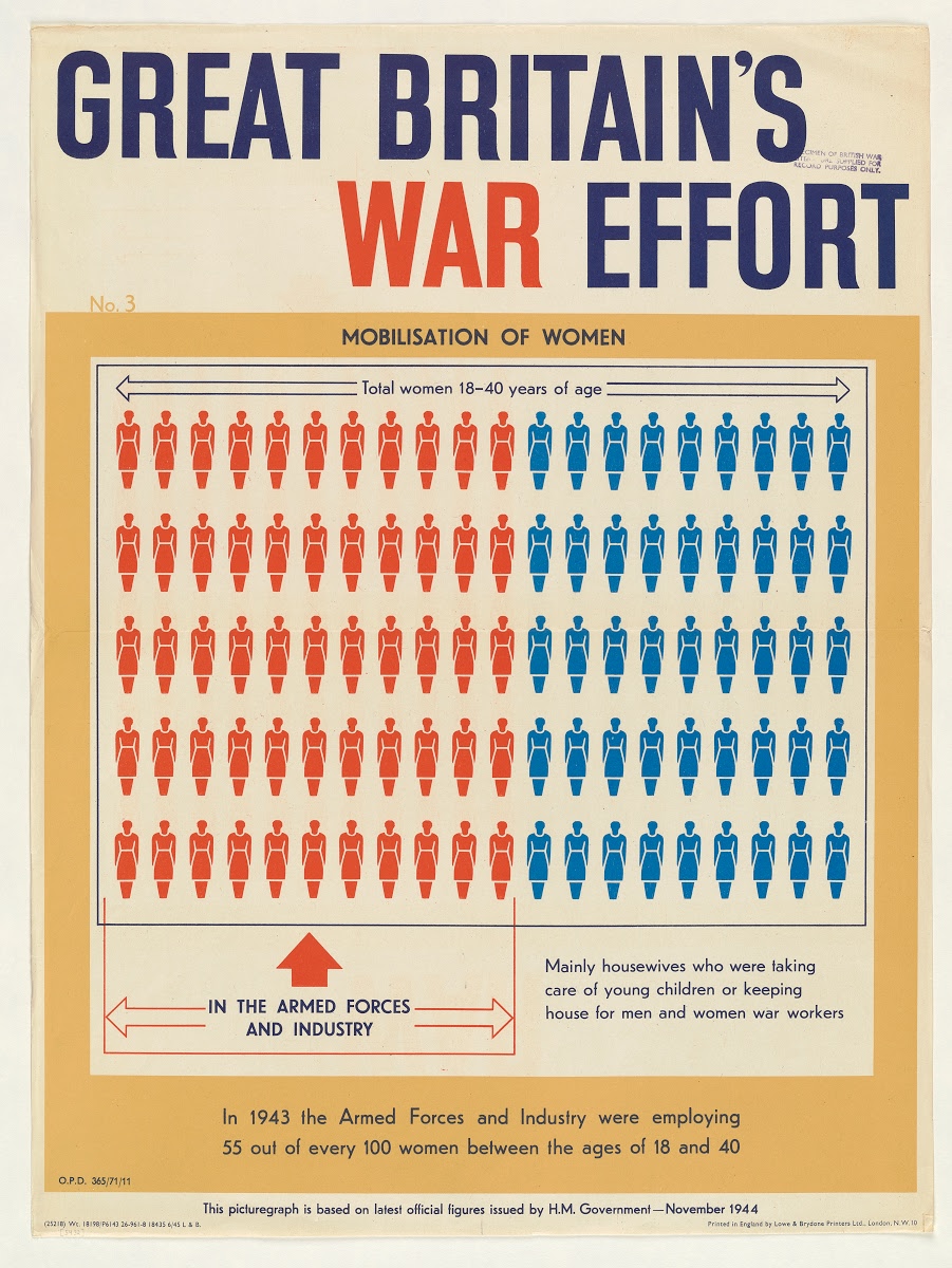 Great Britain S War Effort Mobilisation Of Women In 1943 The Armed Forces And Industry Were Employing 55 Out Of Every 100 Women Between The Ages Of 18 And 40 Google Arts Culture
