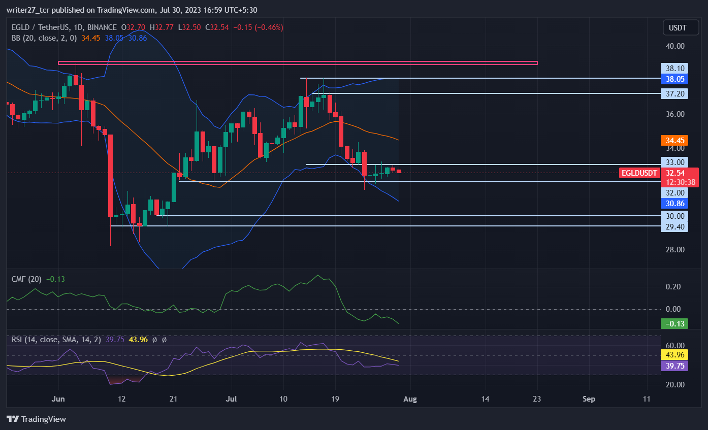 MultiversX Price Prediction: EGLD Price Melts and TVL Surges 