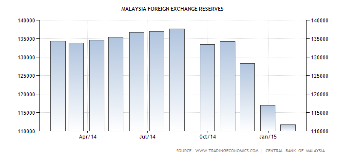 Malaysia Foreign Exchange Reserves