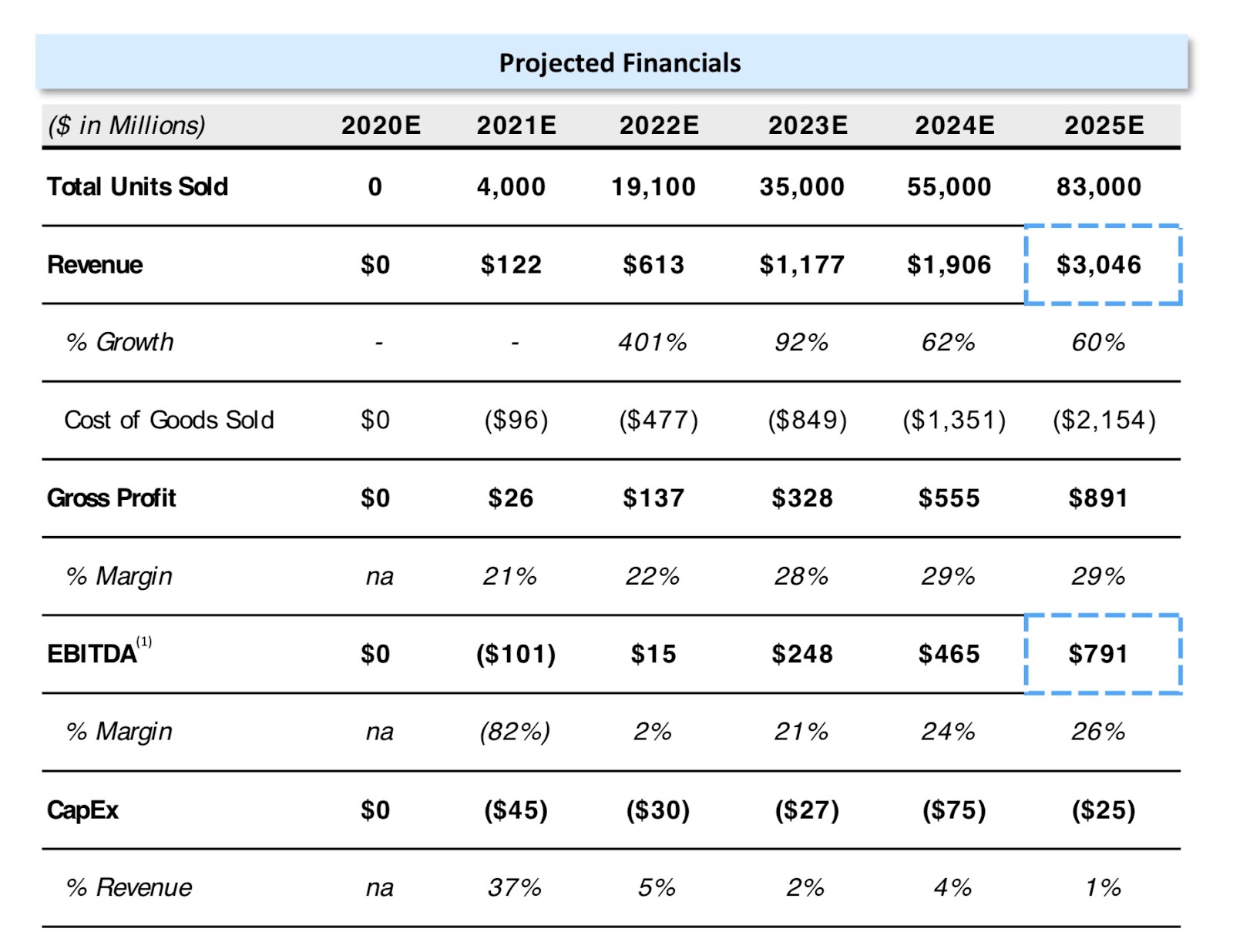 ELMS Financial projections