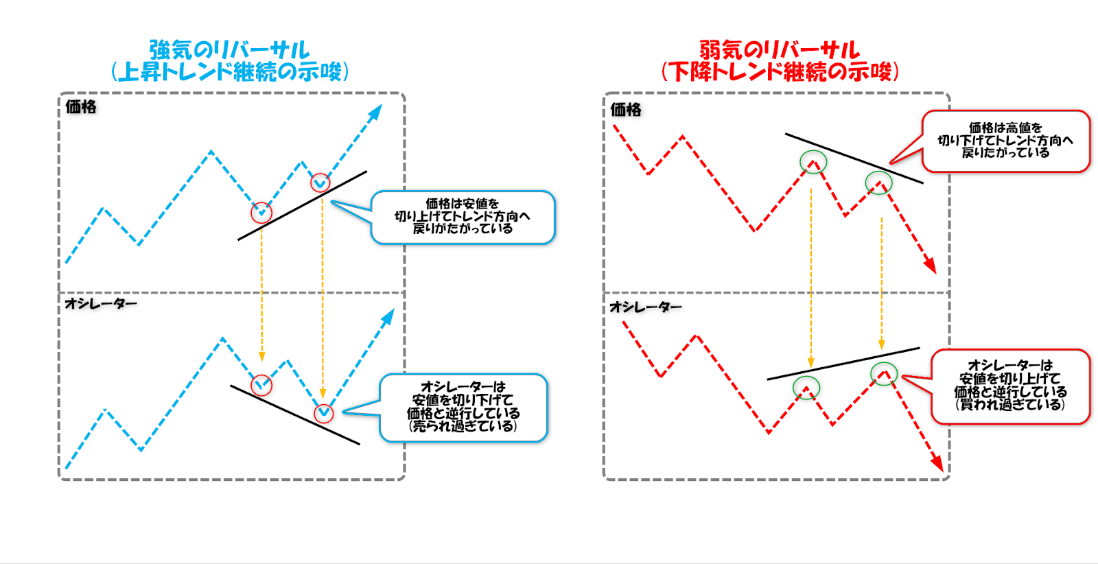 強気と弱気のリバーサルの模式図