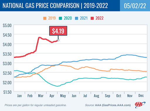 National Gas Prices continue to Climb
