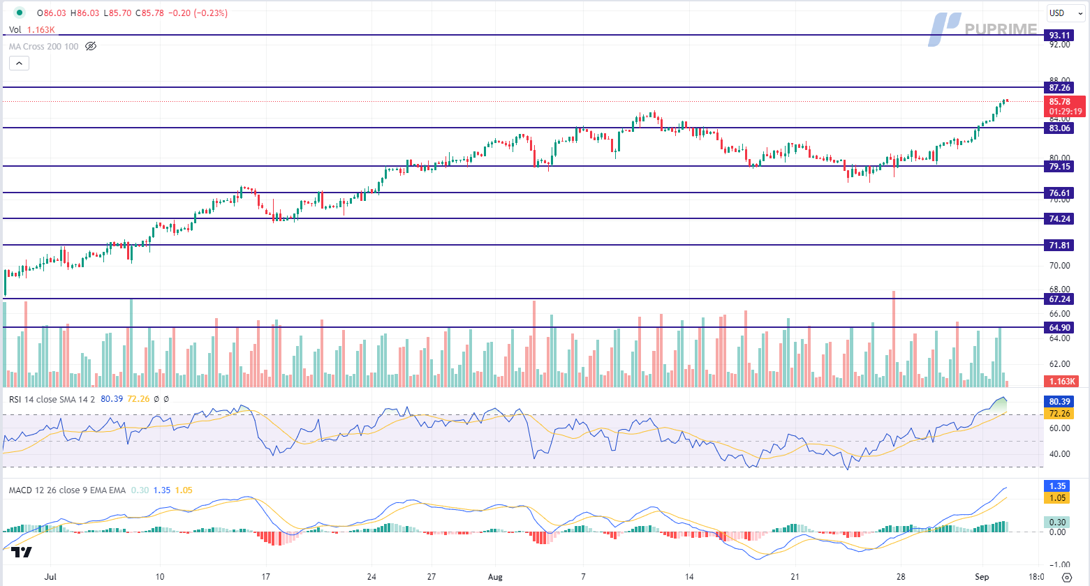 crude oil price chart 4 september 2023