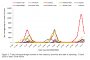 SAs' seven-day moving average daily number of cases has decreased, the NICD reported on Monday.