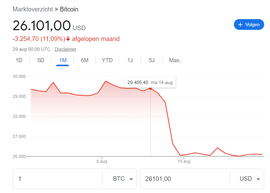 Bitcoin koers augustus
via Google