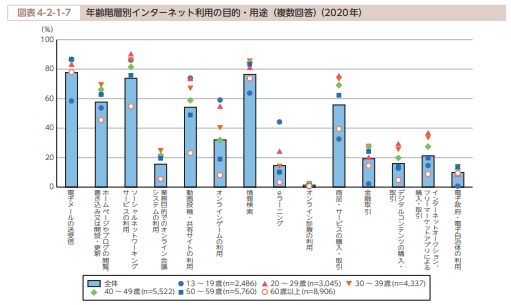 通信利用動向調査