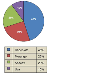 PERGUNTA: Lendo o gráfico acima, podemos afirmar que os sabores de uva e abacaxi, juntos, são os favoritos de