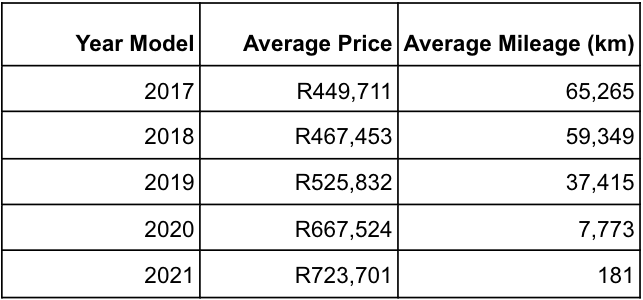 VW Golf GTI average mileage & price by year model (Source: AutoTrader, January to May 2021.