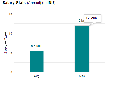 IBSAR Mumbai Placement