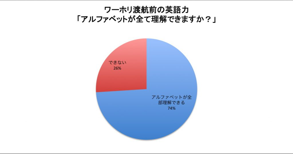 ワーホリは英語力がなくても大丈夫 現地に行ってから英語力は伸びる ハルヨン