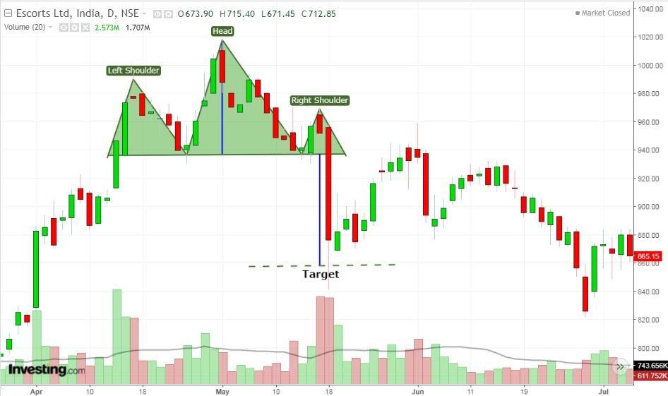 Head and Shoulder pattern example Escorts Ltd