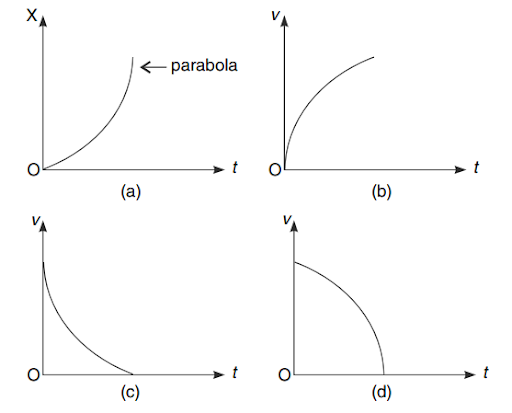 Position time graph