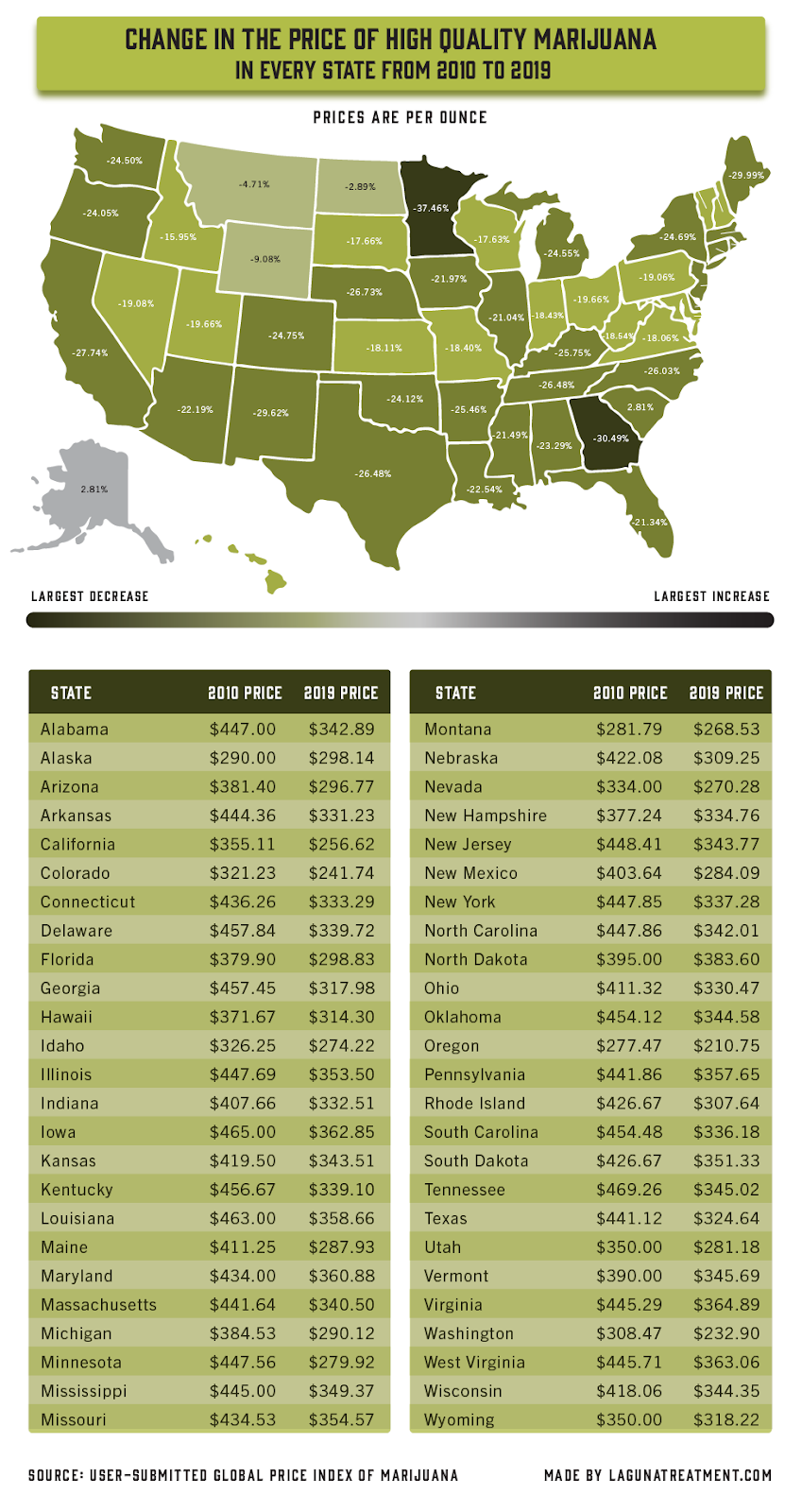 Study Allows Investors To See Changes In Cannabis Pricing Over Time ...