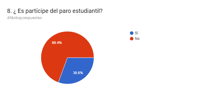 Gráfico de las respuestas de Formularios. Título de la pregunta: 8. ¿ Es partícipe del paro estudiantil?. Número de respuestas: 49&nbsp;respuestas.