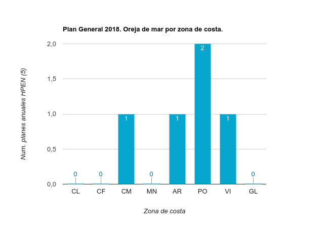 Planes Especificos 2018 Peneira por zona de costa