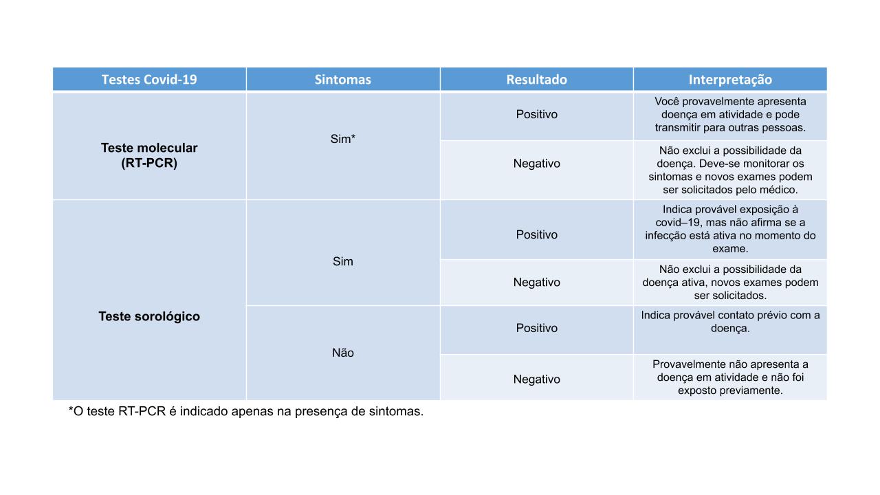 Teste de COVID-19: Tudo o que você precisa saber – Blog do