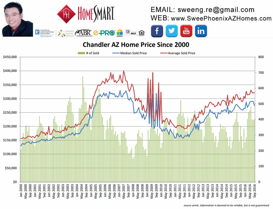 Chandler AZ Home Price and House Value Since 2000