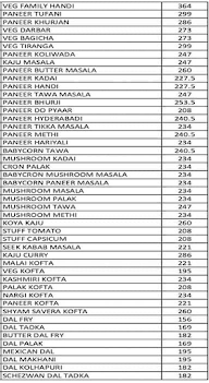 Sai Durga Pure Veg menu 7