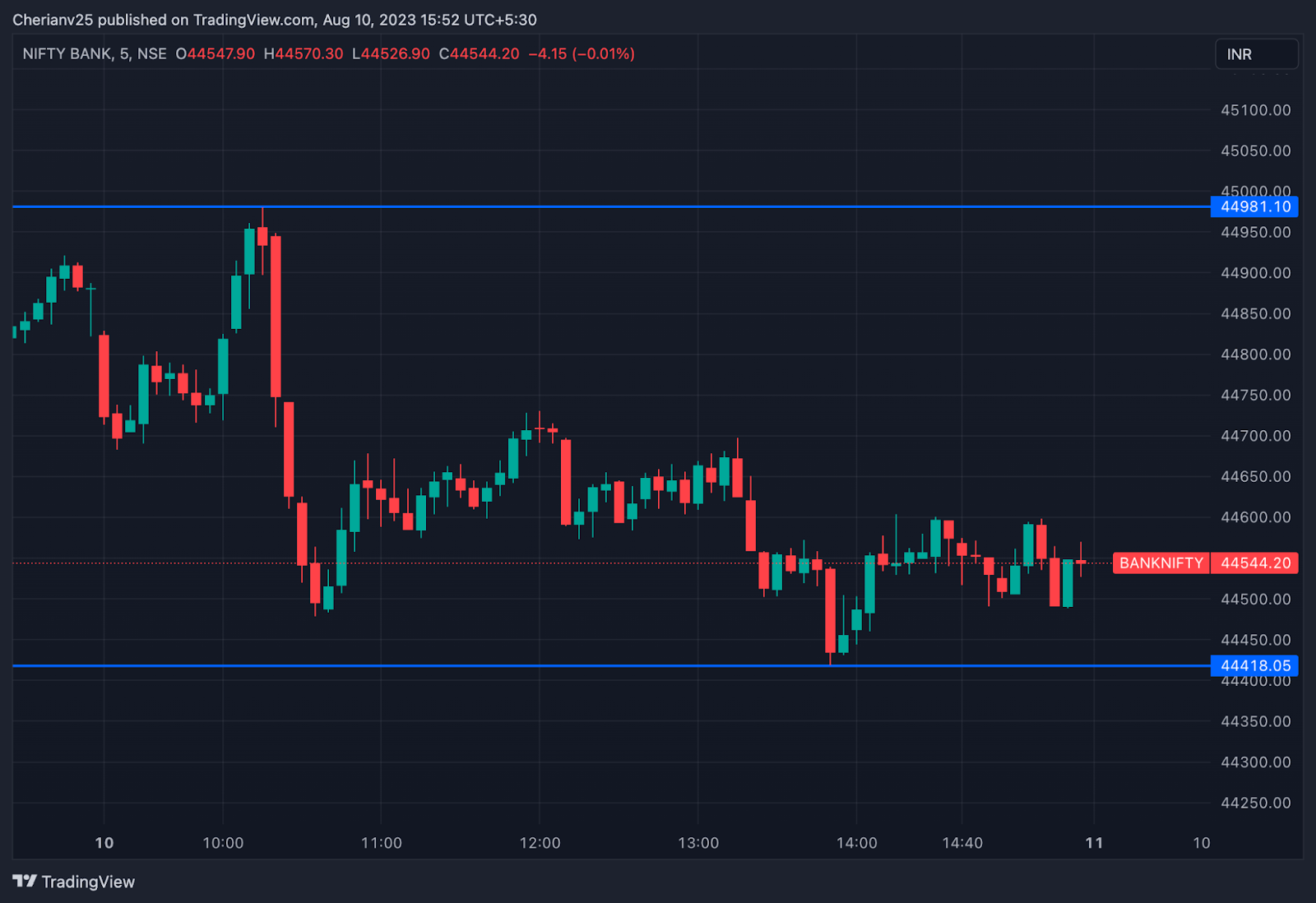 Bank Nifty chart Aug 10 - post-market analysis