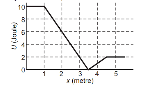 Conservation of mechanical energy