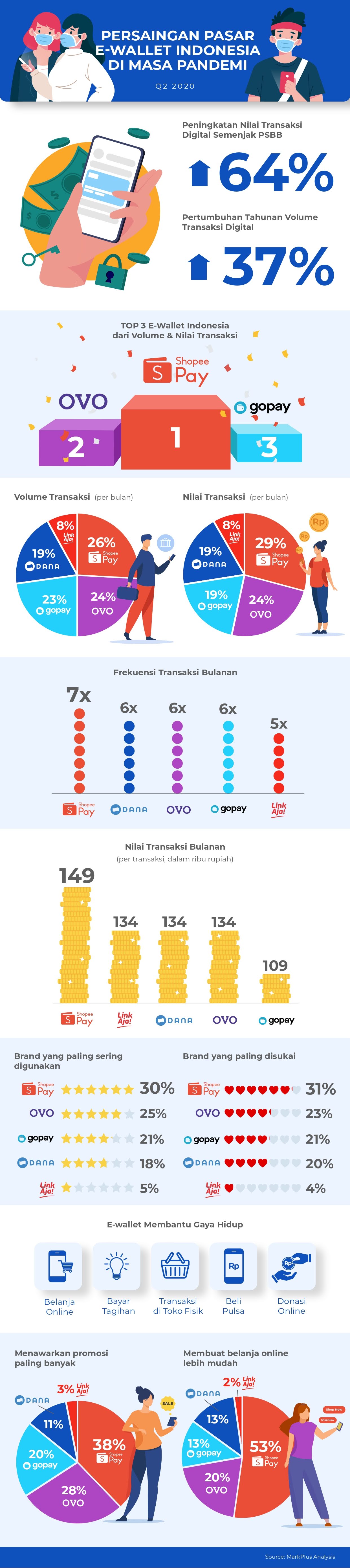 Survei MarkPlus Dompet Digital ShopePay Unggul LinkAja 