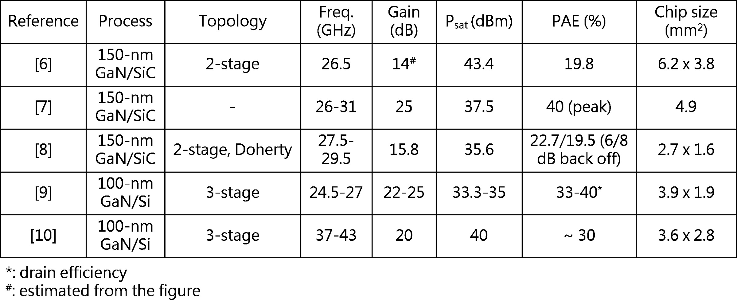 表三、毫米波GaN功率放大器