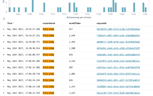 Kibana requestId link