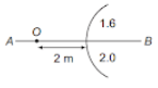 Refraction at a spherical surface