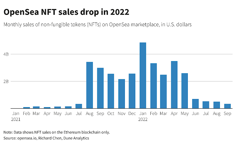 Note: Data shows NFT sales on the Ethereum blockchain only.