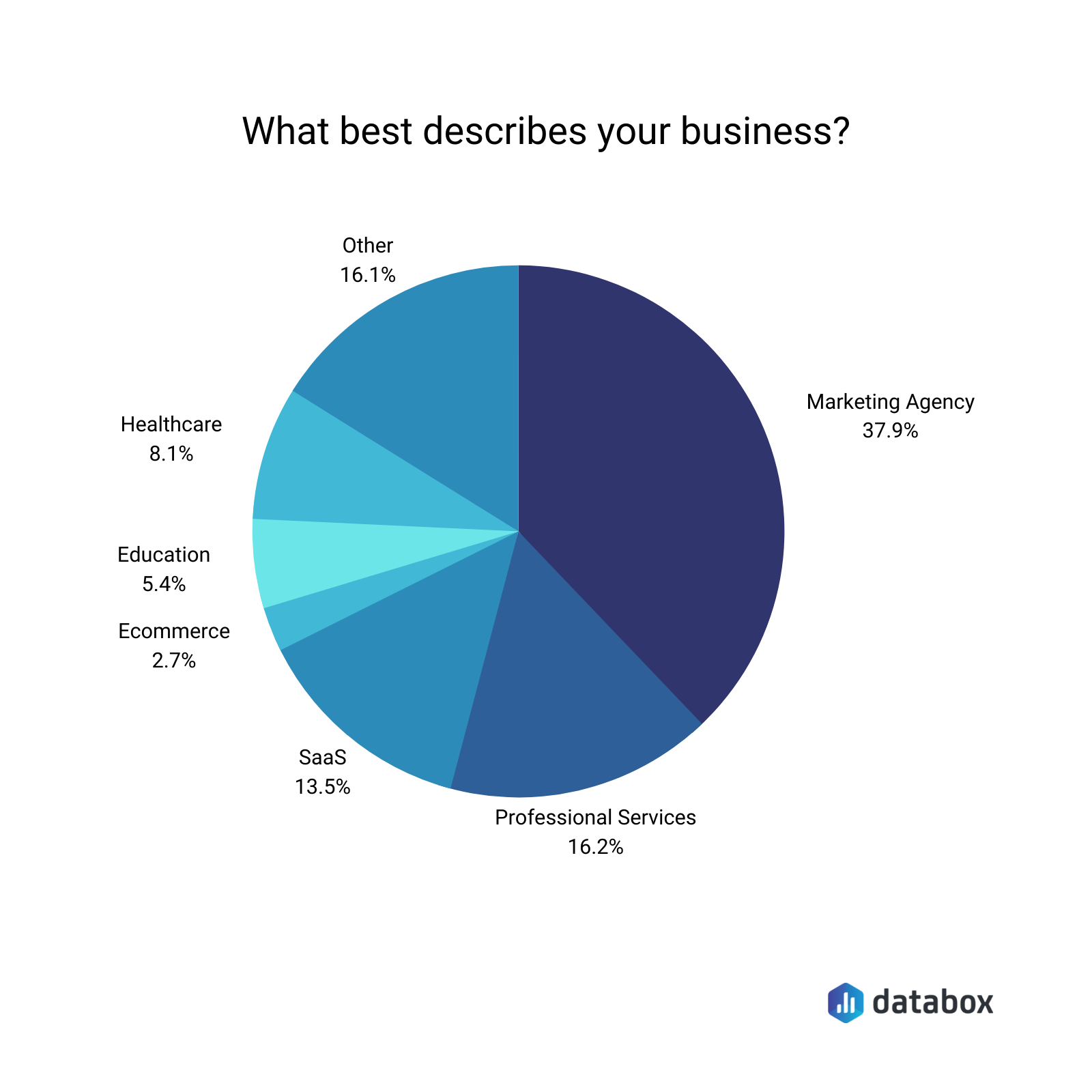 what best describes your business