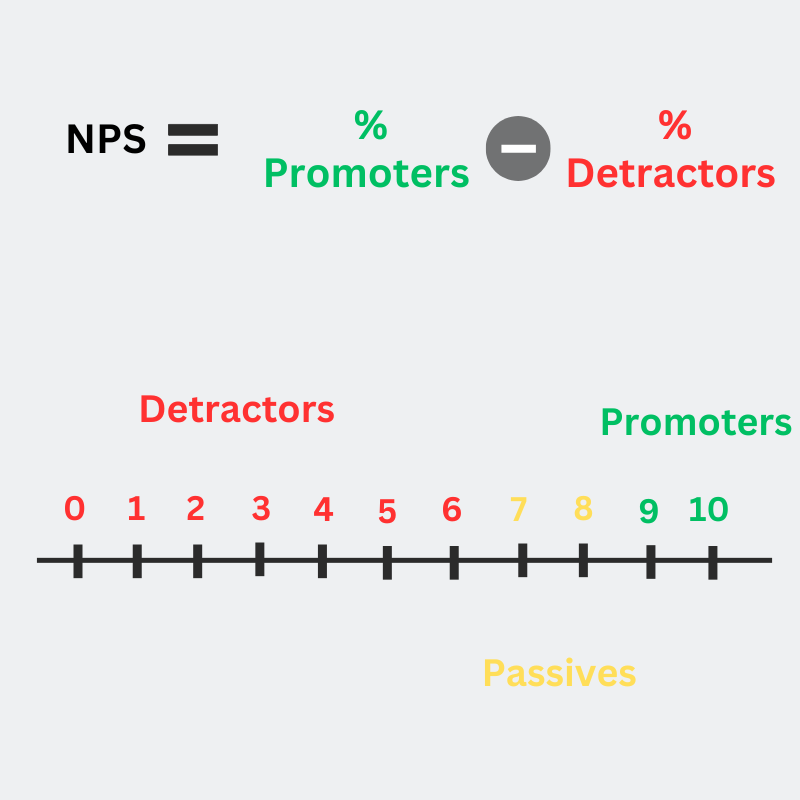 Net Promoter Score calculation