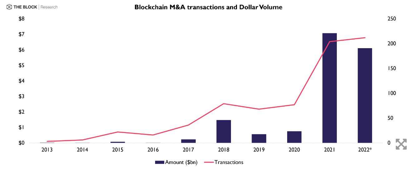 Các giao dịch M&A trong chuỗi khối