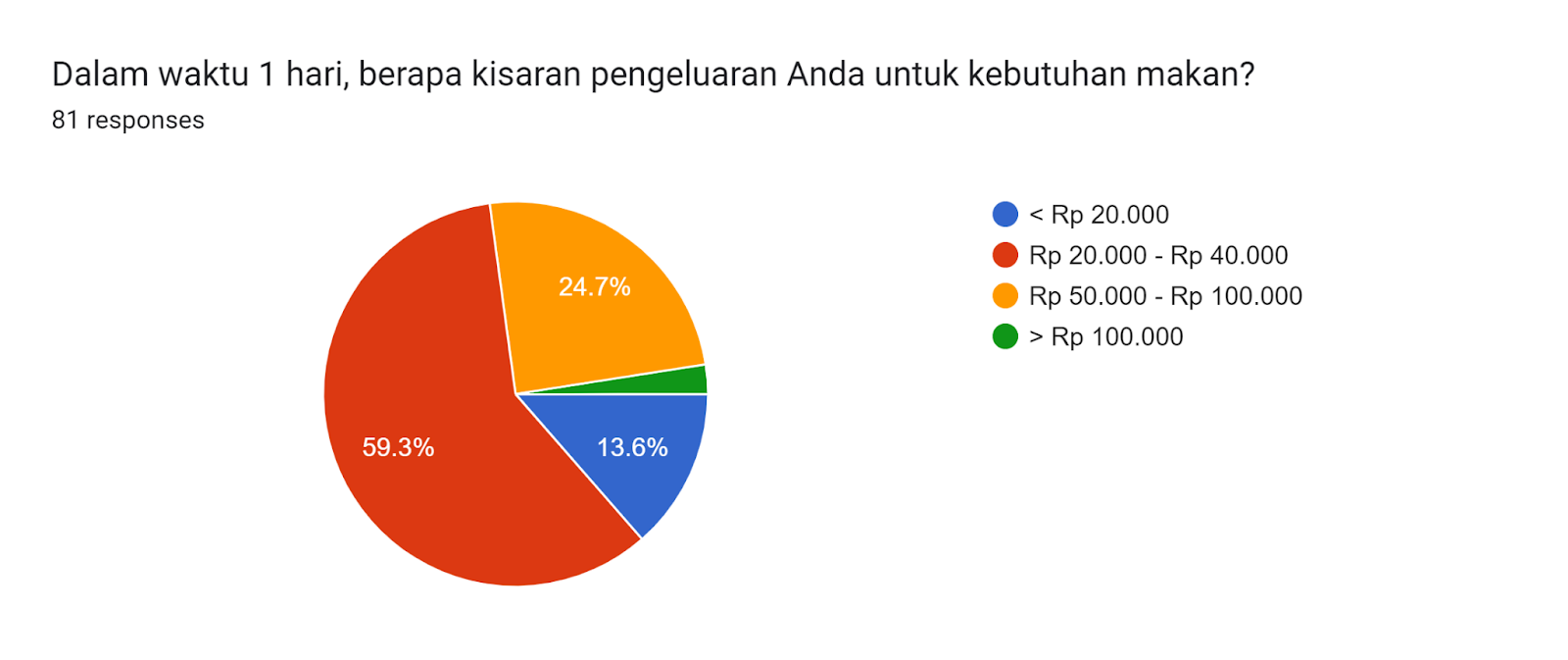 Forms response chart. Question title: Dalam waktu 1 hari, berapa kisaran pengeluaran Anda untuk kebutuhan makan?
. Number of responses: 81 responses.