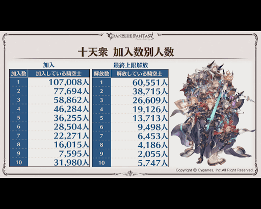 ここだけレポート十天衆加入数