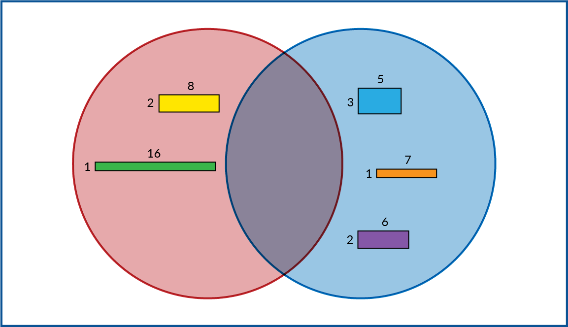 Un círculo rojo y uno azul se traslapan. Dentro del círculo rojo: un rectángulo de 2 por 8 y un rectángulo de 1 por 16. Dentro del círculo azul: un rectángulo de 3 por 5. Un rectángulo de 1 por 7. Y un rectángulo de 2 por 6. Dentro del traslape: no hay ninguna figura. Afuera de los círculos: no hay ninguna figura.