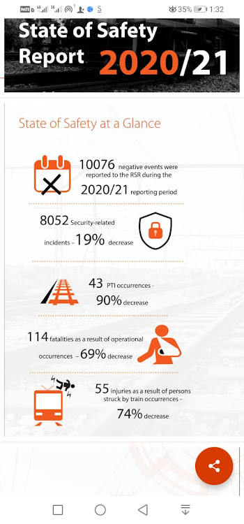 There were fewer operational occurrences and security-related incidents on the railways during the 2020/21 financial year compared to 2019/20.