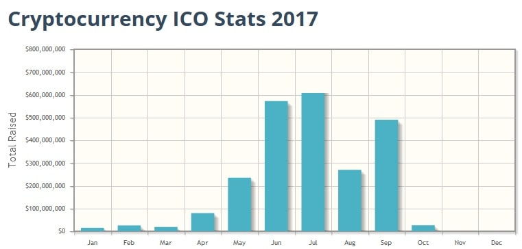 Что такое ICO и как можно заработать на этом?