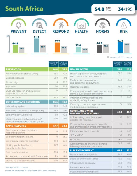 How SA scored in the new Global Health Security Index, which assesses 195 countries' readiness to deal with a humanity-threatening event.