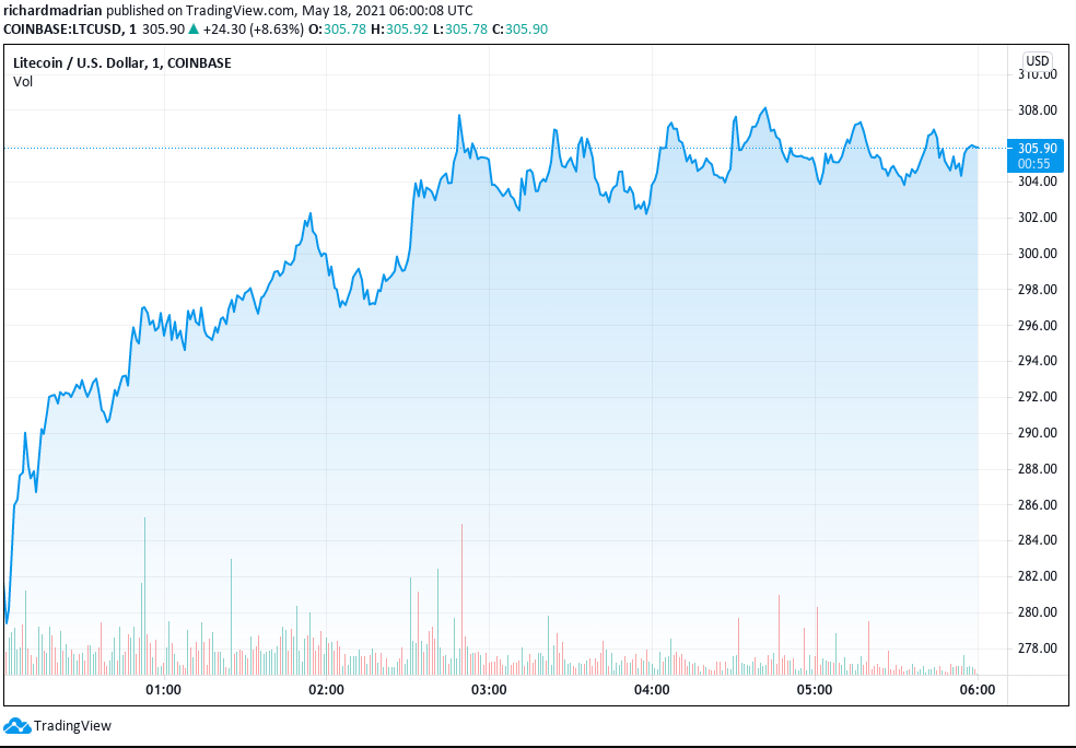 Litecoin price