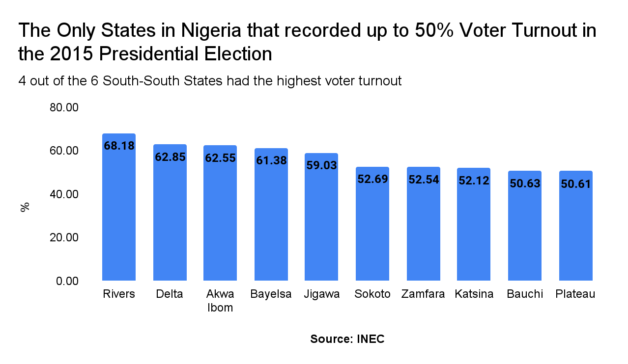 2023 Elections: Which States had the Highest Voter turnout in the last 2 Elections?