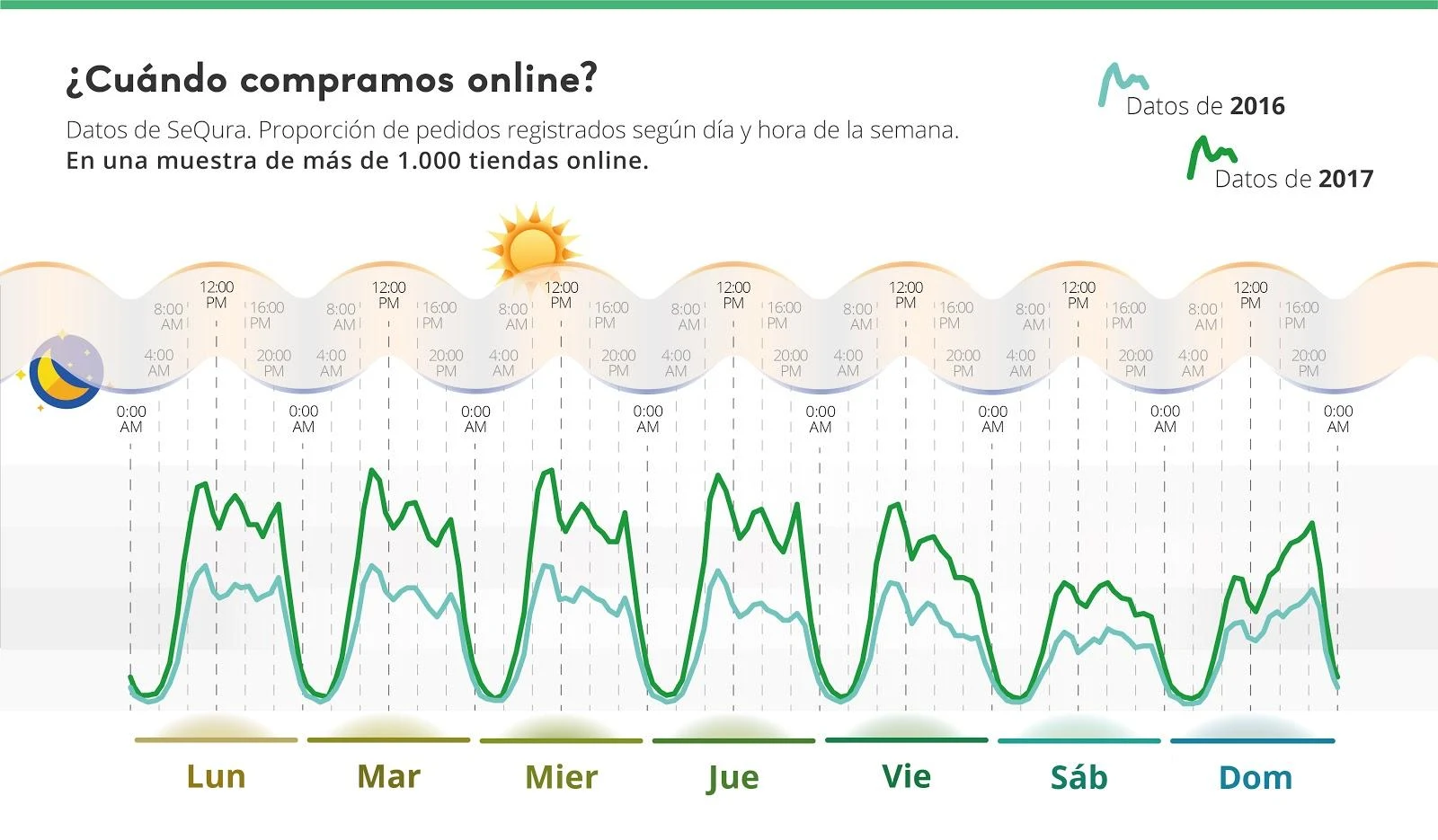 ¿Cuando compramos Online?