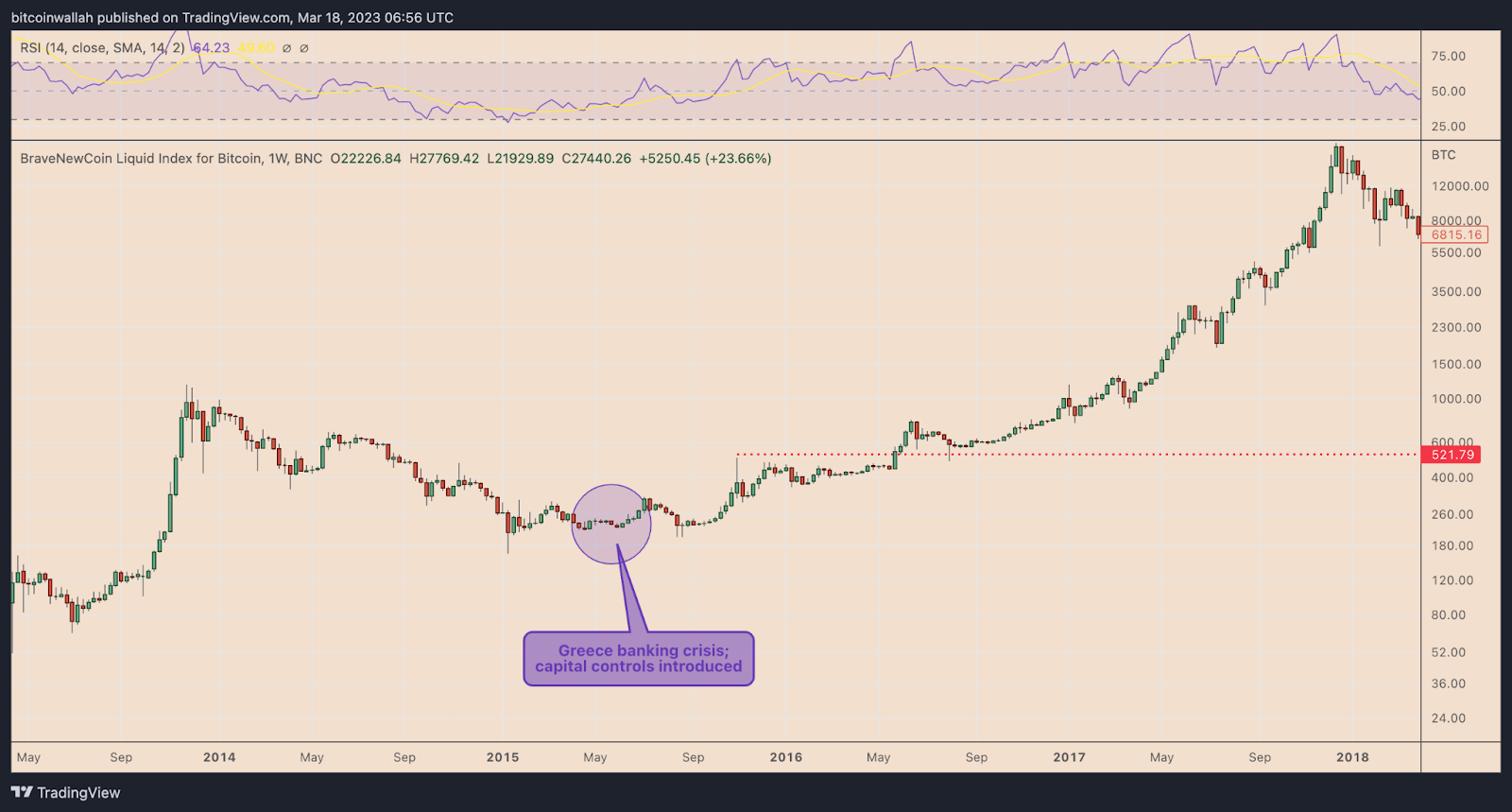 Uncertainty about the stability of the traditional banking system and falling real interest rates create a suitable environment for Bitcoin to recover and increase its market value even more.